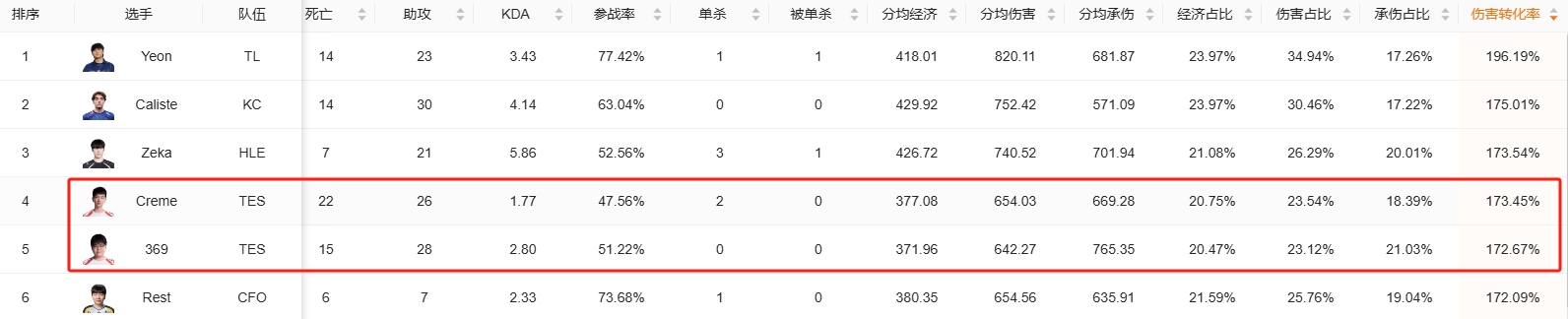 TES打的多烂？TES选手数据：双C包揽KDA倒数 Kanavi助攻最少😅